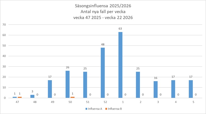 Antalet fall av s&auml;songsinfluensa under vecka 5 2026 var 17 f&ouml;r influensa A och 0 f&ouml;r influensa B.