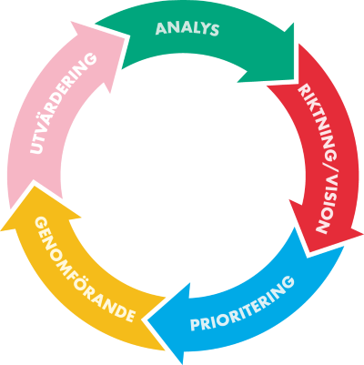 Illustration av faser i kunskapsbaserat arbetss&auml;tt.