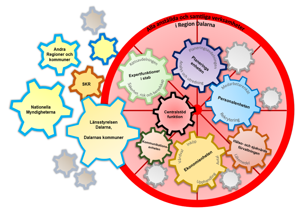 Bilden illustrerar hur vi beh&ouml;ver samarbeta inom Region Dalarna men &auml;ven med externa akt&ouml;rer och myndigheter f&ouml;r att motverka v&auml;lf&auml;rdsbrottslighet.