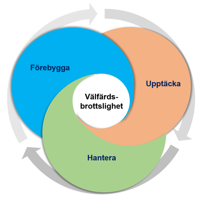 Illustration &ouml;ver de olika stegen i arbetet, f&ouml;rebygga, uppt&auml;cka och hantera.