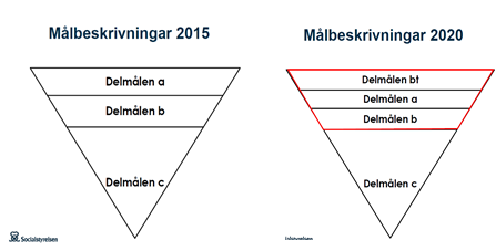 M&aring;lbeskrivningar 2015/2020
