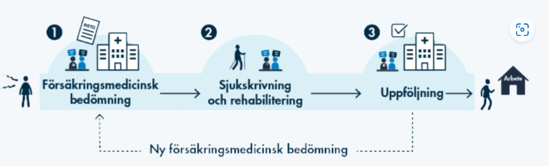 Illustration &ouml;ver sjukskrivnings- och rehabiliteringsprocessen