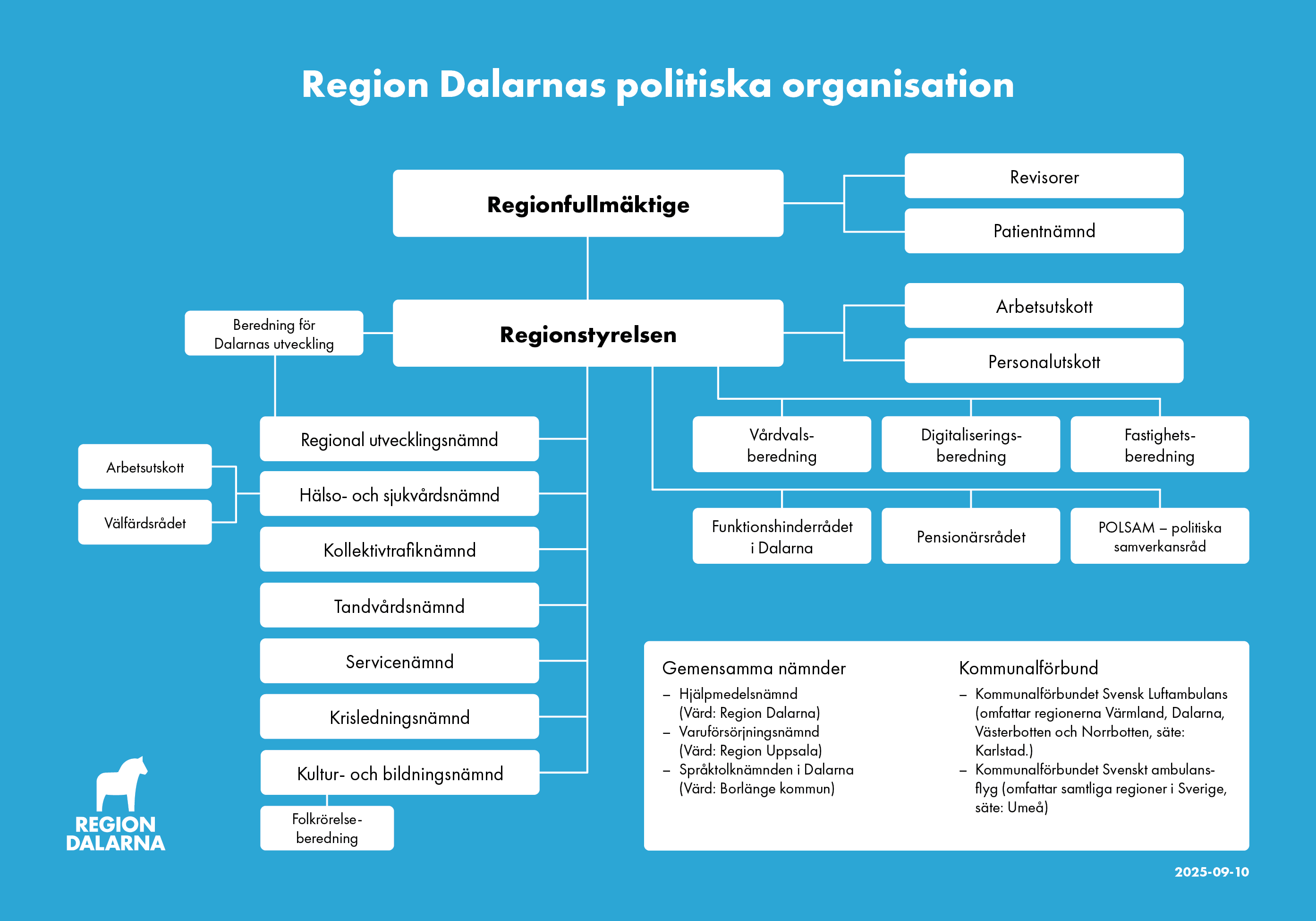 Illustration Region Dalarnas politiska organisation