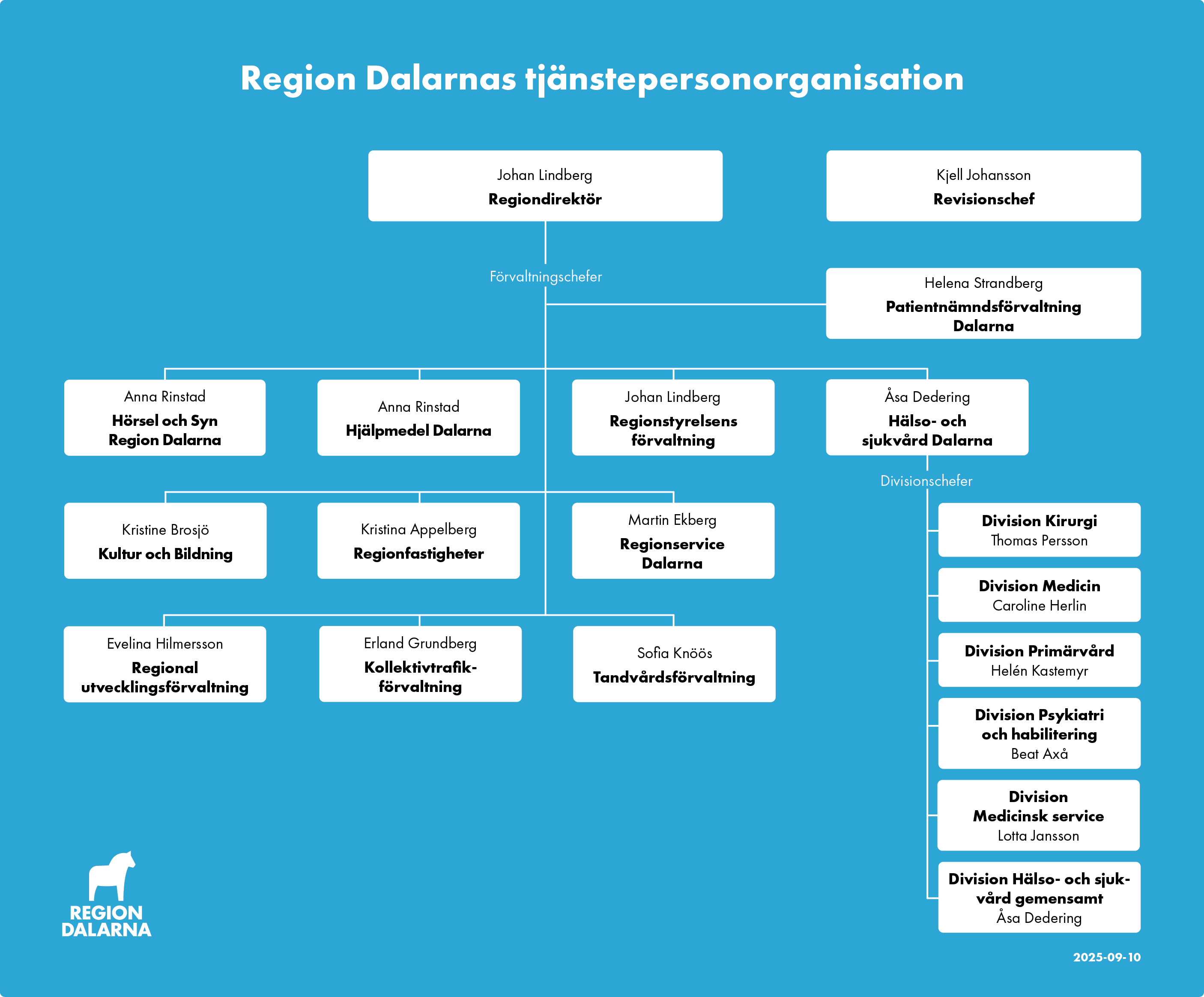 Organisationsschema Region Dalarnas tjänstepersonsorganisation